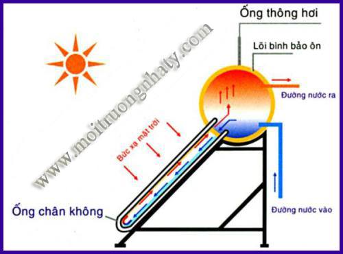 Sơ đồ cấp nước máy năng lượng mặt trời
