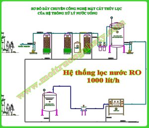 Hệ thống lọc nước RO 1000 lít/h